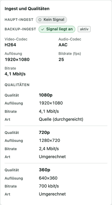 Zugespieltes Signal H264 und AAC in 1920×1080 bei 25 Bildern pro Sekunde, darunter die Qualitäten 1080p, 720p und 360p